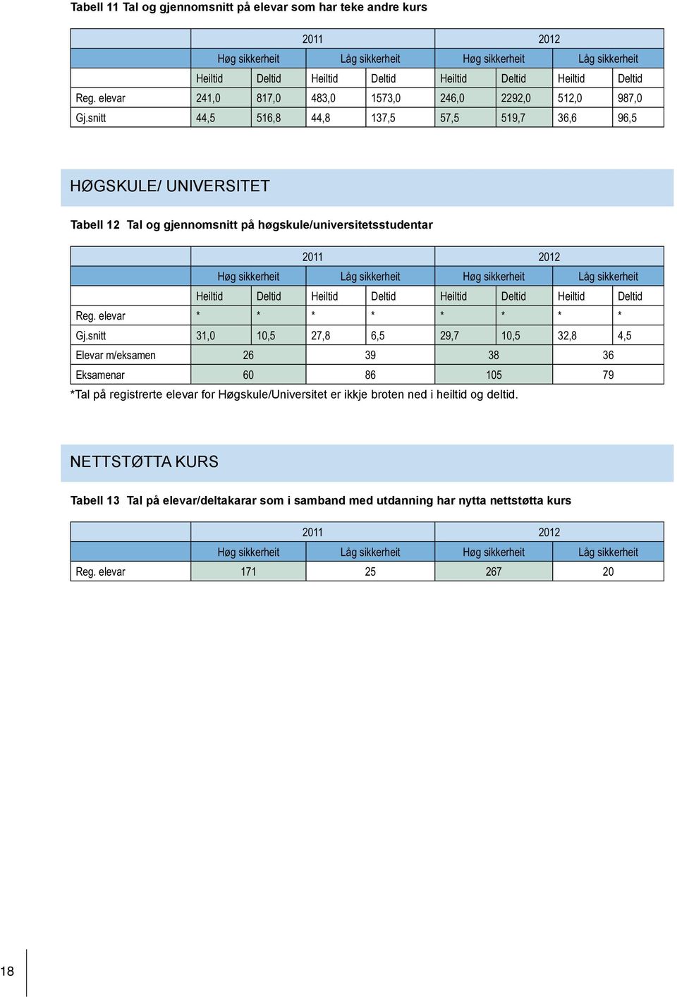 snitt 44,5 516,8 44,8 137,5 57,5 519,7 36,6 96,5 HØGSKULE/ UNIVERSITET Tabell 12 Tal og gjennomsnitt på høgskule/universitetsstudentar 2011 2012 Høg sikkerheit Låg sikkerheit Høg sikkerheit Låg