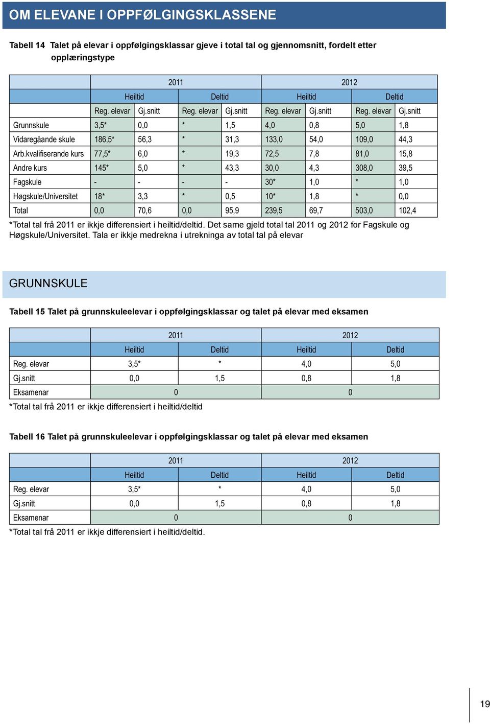 kvalifiserande kurs 77,5* 6,0 * 19,3 72,5 7,8 81,0 15,8 Andre kurs 145* 5,0 * 43,3 30,0 4,3 308,0 39,5 Fagskule - - - - 30* 1,0 * 1,0 Høgskule/Universitet 18* 3,3 * 0,5 10* 1,8 * 0,0 Total 0,0 70,6