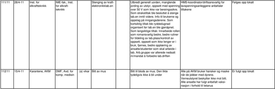 tiltakene Som strakstiltak ble besluttet å stenge lab.en inntil videre. Info til brukerne og oppslag på inngangsdørene. Som kortsiktig tiltak ble ryddedugnad organisert før lab.en ble gjenåpnet.