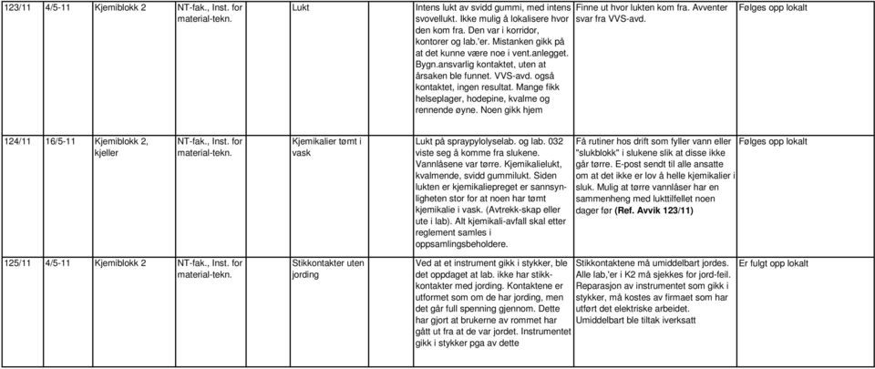 Mange fikk helseplager, hodepine, kvalme og rennende øyne. Noen gikk hjem Finne ut hvor lukten kom fra. Avventer svar fra VVS-avd. 124/11 16/5-11 Kjemiblokk 2, kjeller NT-fak., Inst.