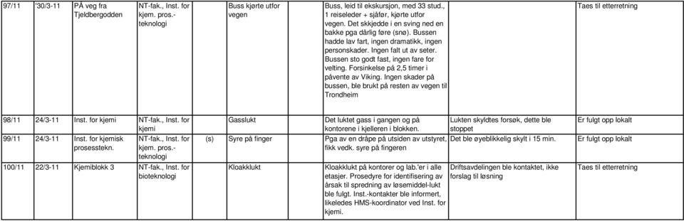 Forsinkelse på 2,5 timer i påvente av Viking. Ingen skader på bussen, ble brukt på resten av vegen til Trondheim Taes til etterretning 98/11 24/3-11 Inst. for kjemi NT-fak., Inst.