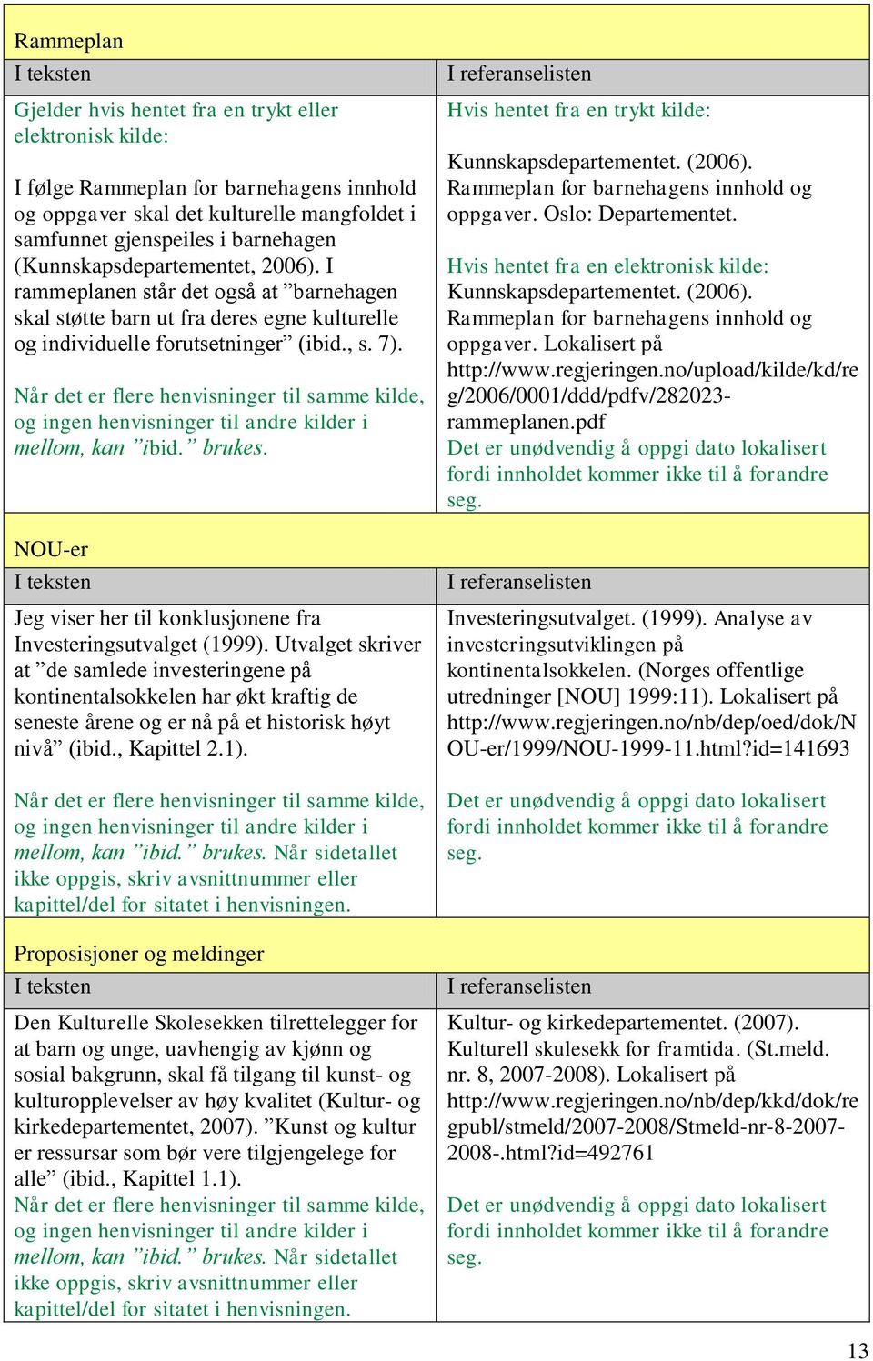 Når det er flere henvisninger til samme kilde, og ingen henvisninger til andre kilder i mellom, kan ibid. brukes. NOU-er Jeg viser her til konklusjonene fra Investeringsutvalget (1999).