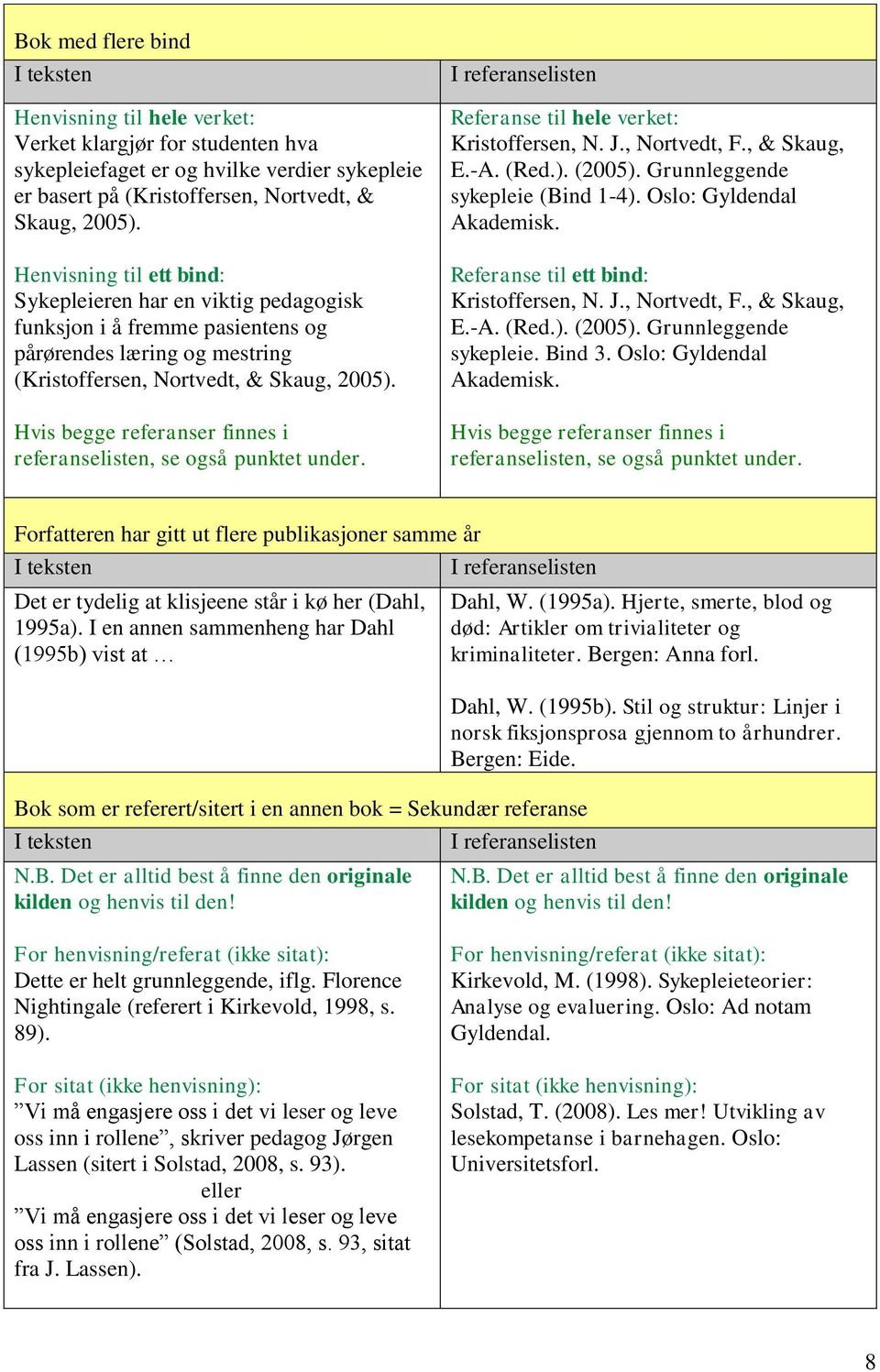 Hvis begge referanser finnes i referanselisten, se også punktet under. Referanse til hele verket: Kristoffersen, N. J., Nortvedt, F., & Skaug, E.-A. (Red.). (2005). Grunnleggende sykepleie (Bind 1-4).