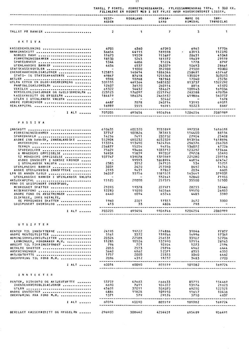 11673 19509 115697 28631 45348 FORRETNINGSBANKER 18130 5243 181972 19639 29119 SPAREBANKER 1344 4606 35224 1778 8797 UTENLANDSKE BANKER 4636 4537 243339 10693 28461 STATSKASSEVEKSLER 11000 352900