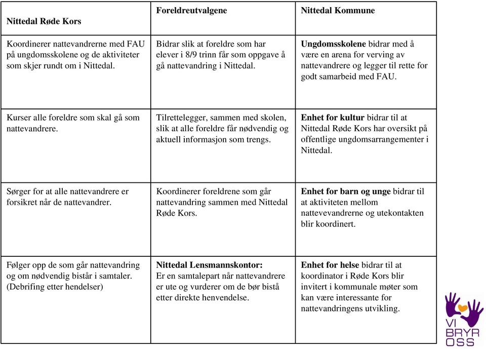 Nittedal Kommune Ungdomsskolene bidrar med å være en arena for verving av nattevandrere og legger til rette for godt samarbeid med FAU. Kurser alle foreldre som skal gå som nattevandrere.