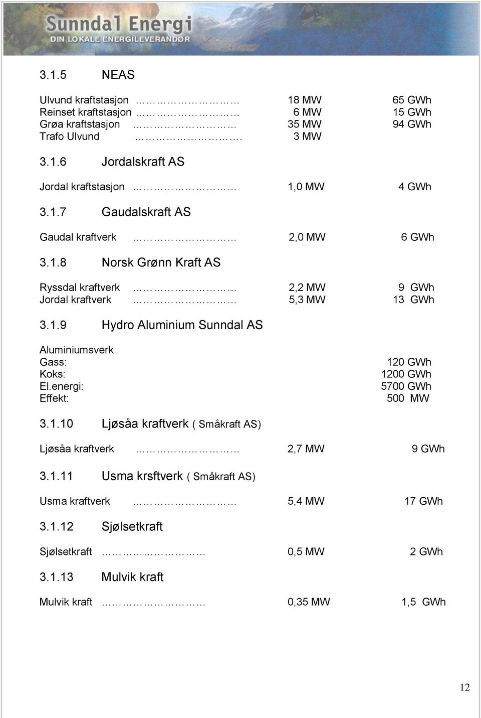 energi: Effekt: 120 GWh 1200 GWh 5700 GWh 500 MW 3.1.10 Ljøsåa kraftverk ( Småkraft AS) Ljøsåa kraftverk 2,7 MW 9 GWh 3.1.11 Usma krsftverk ( Småkraft AS) Usma kraftverk 5,4 MW 17 GWh 3.