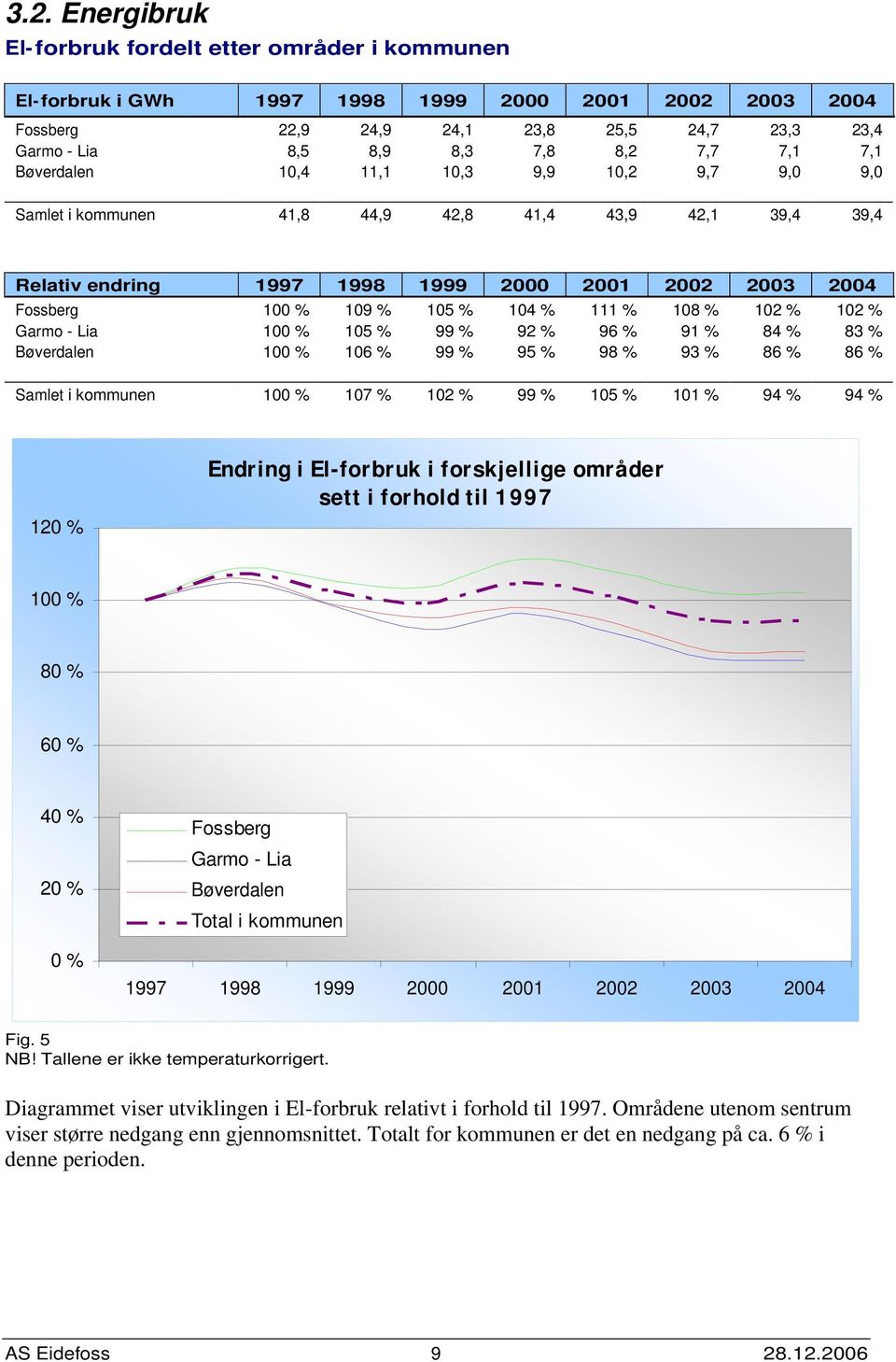 - Lia 1 % 15 % 99 % 92 % 96 % 91 % 84 % 83 % Bøverdalen 1 % 16 % 99 % 95 % 98 % 93 % 86 % 86 % Samlet i kommunen 1 % 17 % 12 % 99 % 15 % 11 % 94 % 94 % 12 % Endring i El-forbruk i forskjellige