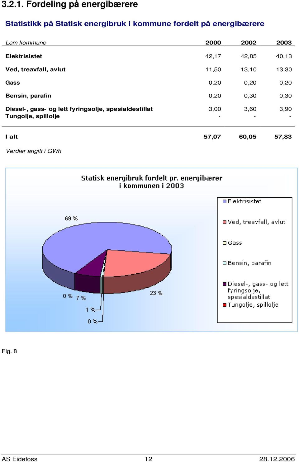 Lom kommune 2 22 23 Elektrisistet 42,17 42,85 4,13 Ved, treavfall, avlut 11,5 13,1 13,3