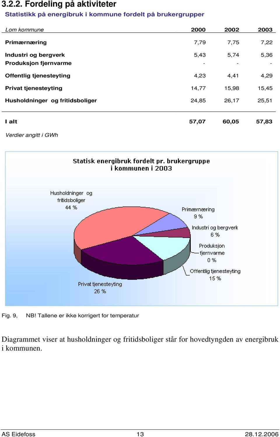 15,98 15,45 Husholdninger og fritidsboliger 24,85 26,17 25,51 I alt 57,7 6,5 57,83 Verdier angitt i GWh Fig. 9, NB!