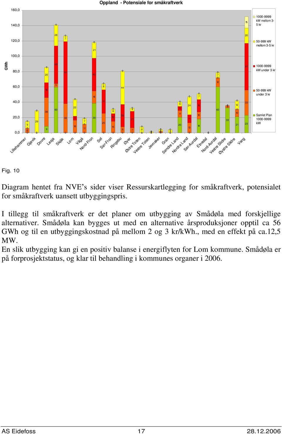 Sel Sør-Fron Ringebu Øyer Østre Toten Vestre Toten Jevnaker Gran Søndre Land Nordre Land Sør-Aurdal Etnedal Nord-Aurdal Vestre Slidre Øystre Slidre Vang Fig.