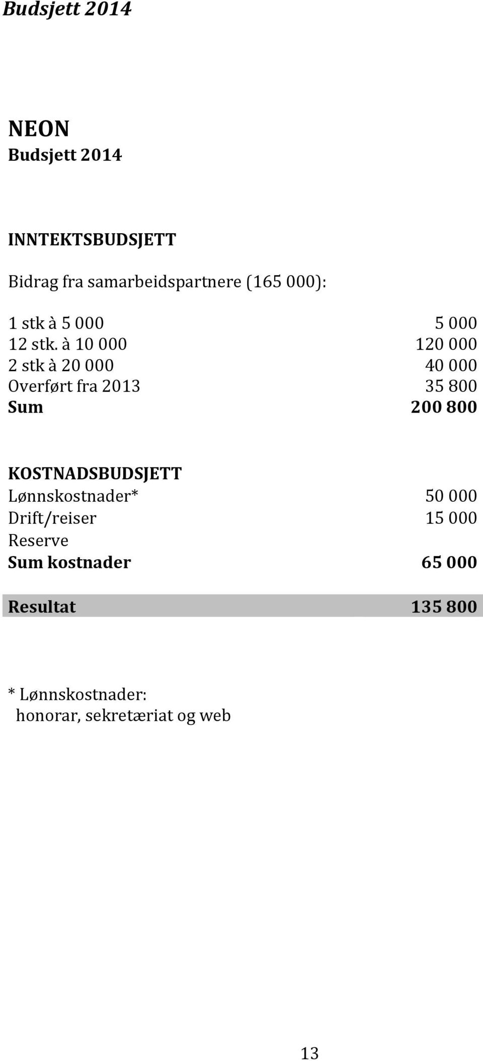 à 10 000 120 000 2 stk à 20 000 40 000 Overført fra 2013 Sum 35 800 200 800