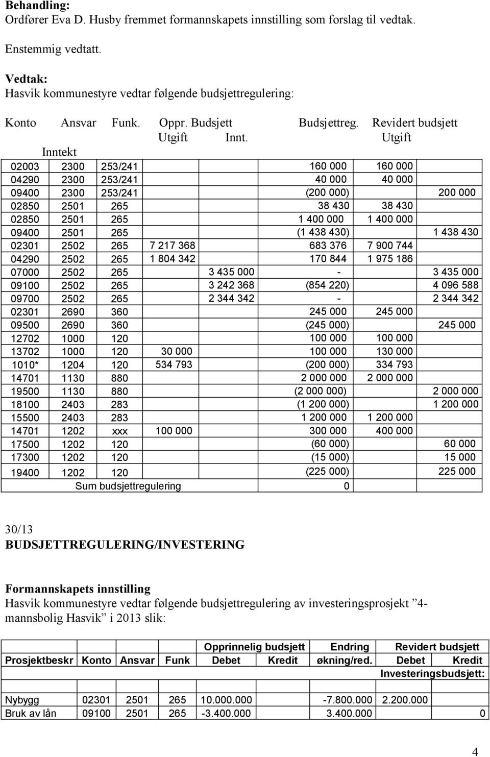 Utgift Inntekt 02003 2300 253/241 160 000 160 000 04290 2300 253/241 40 000 40 000 09400 2300 253/241 (200 000) 200 000 02850 2501 265 38 430 38 430 02850 2501 265 1 400 000 1 400 000 09400 2501 265