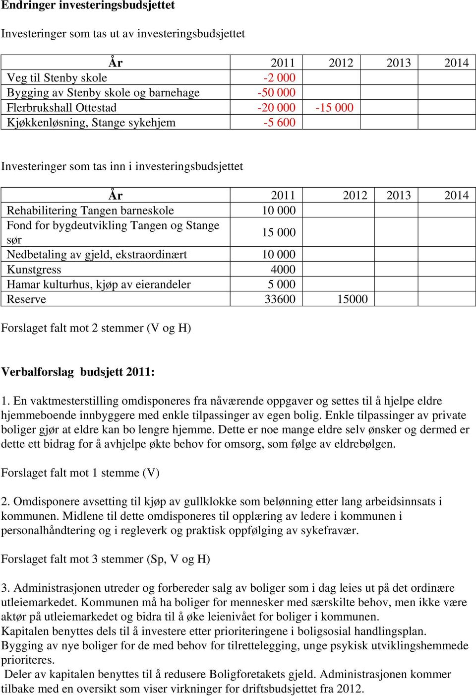 bygdeutvikling Tangen og Stange sør 15 000 Nedbetaling av gjeld, ekstraordinært 10 000 Kunstgress 4000 Hamar kulturhus, kjøp av eierandeler 5 000 Reserve 33600 15000 Forslaget falt mot 2 stemmer (V