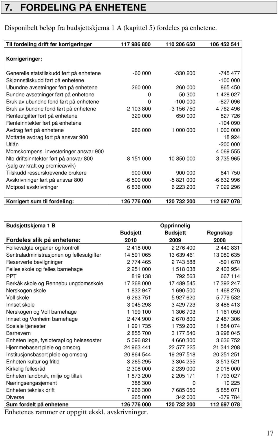 Ubundne avsetninger ført på enhetene 260 000 260 000 865 450 Bundne avsetninger ført på enhetene 0 50 300 1 428 027 Bruk av ubundne fond ført på enhetene 0-100 000-827 096 Bruk av bundne fond ført på