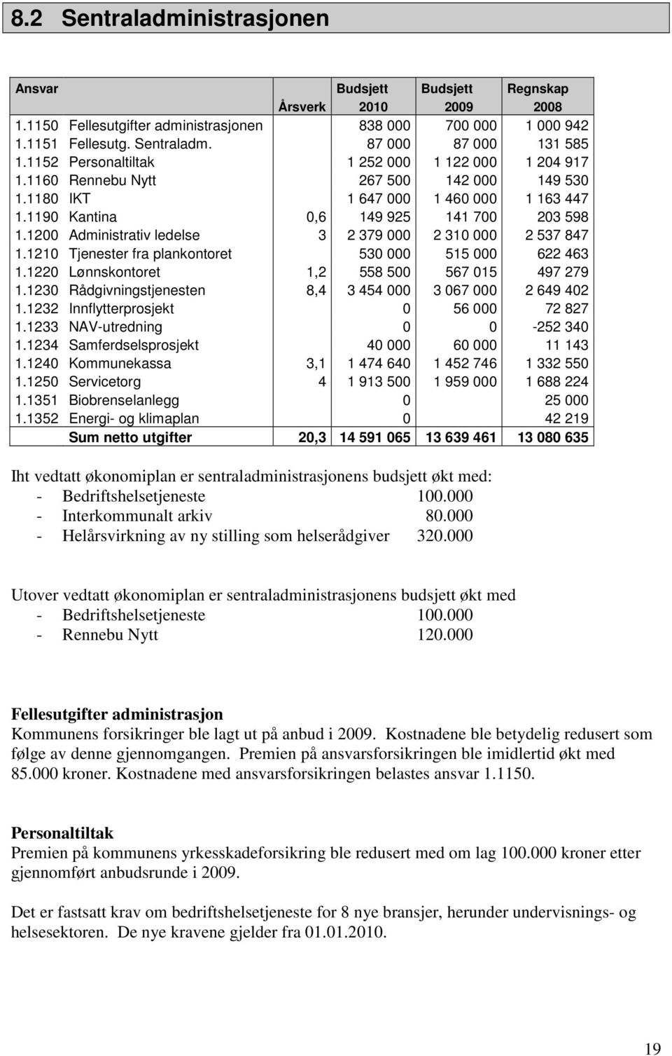 1200 Administrativ ledelse 3 2 379 000 2 310 000 2 537 847 1.1210 Tjenester fra plankontoret 530 000 515 000 622 463 1.1220 Lønnskontoret 1,2 558 500 567 015 497 279 1.