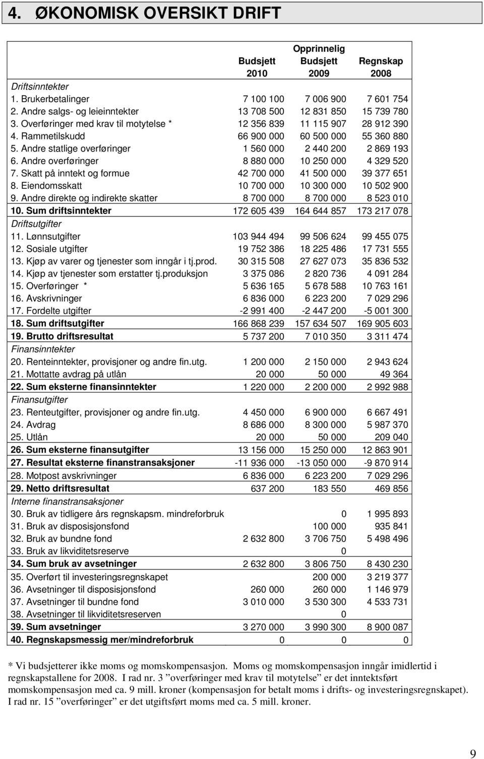 Andre statlige overføringer 1 560 000 2 440 200 2 869 193 6. Andre overføringer 8 880 000 10 250 000 4 329 520 7. Skatt på inntekt og formue 42 700 000 41 500 000 39 377 651 8.