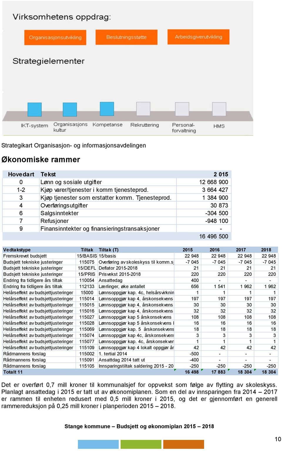 1 384 900 4 Overføringsutgifter 30 873 6 Salgsinntekter -304 500 7 Refusjoner -948 100 9 Finansinntekter og finansieringstransaksjoner - 16 496 500 Vedtakstype Tiltak Tiltak (T) 2015 2016 2017 2018