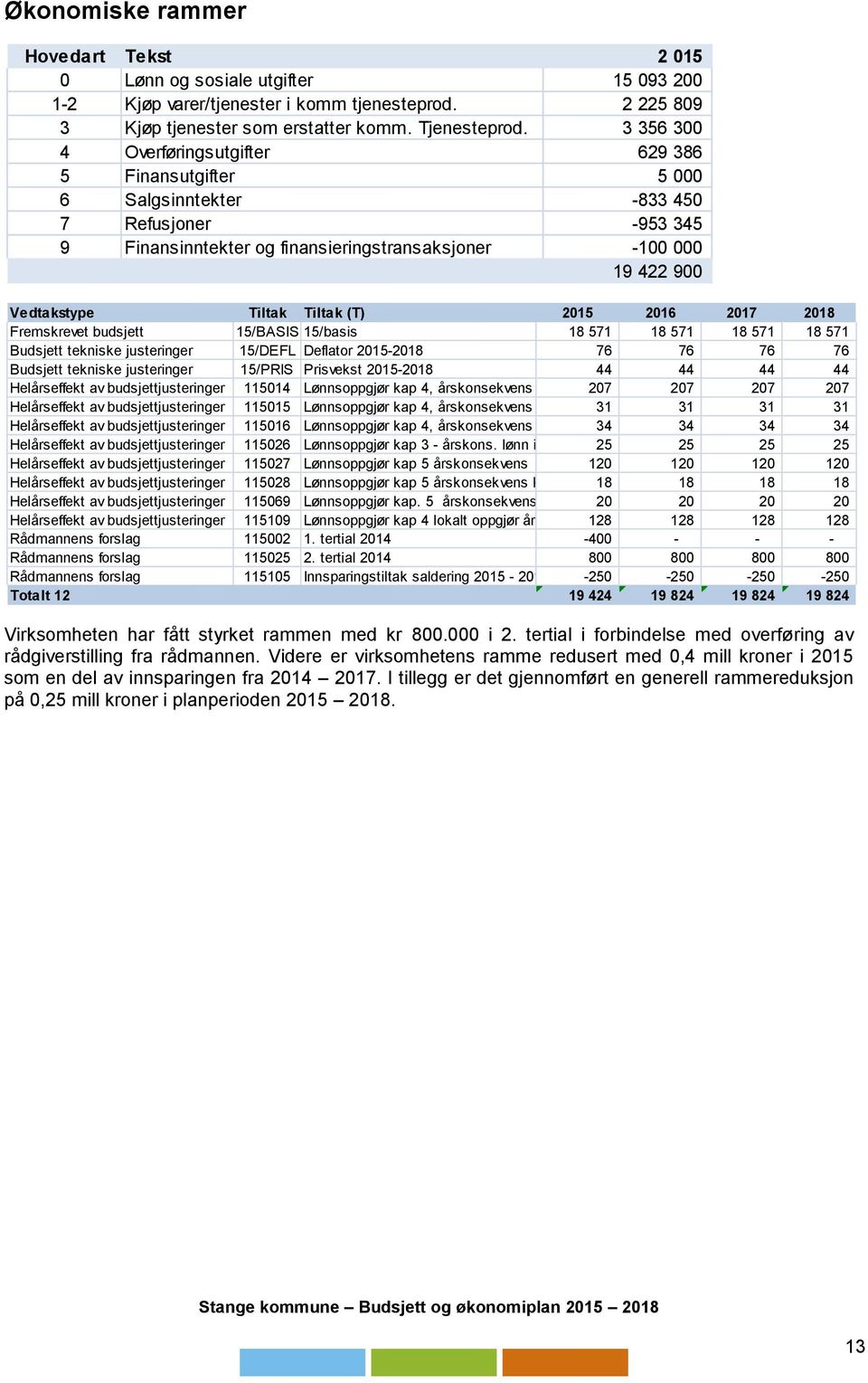 Tiltak (T) 2015 2016 2017 2018 Fremskrevet budsjett 15/BASIS 15/basis 18 571 18 571 18 571 18 571 Budsjett tekniske justeringer 15/DEFL Deflator 2015-2018 76 76 76 76 Budsjett tekniske justeringer