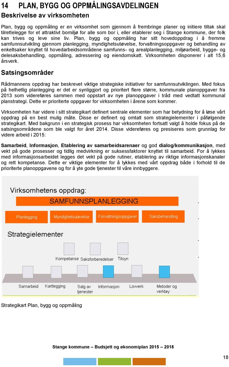 Plan, bygg og oppmåling har sitt hovedoppdrag i å fremme samfunnsutvikling gjennom planlegging, myndighetsutøvelse, forvaltningsoppgaver og behandling av enkeltsaker knyttet til hovedarbeidsområdene