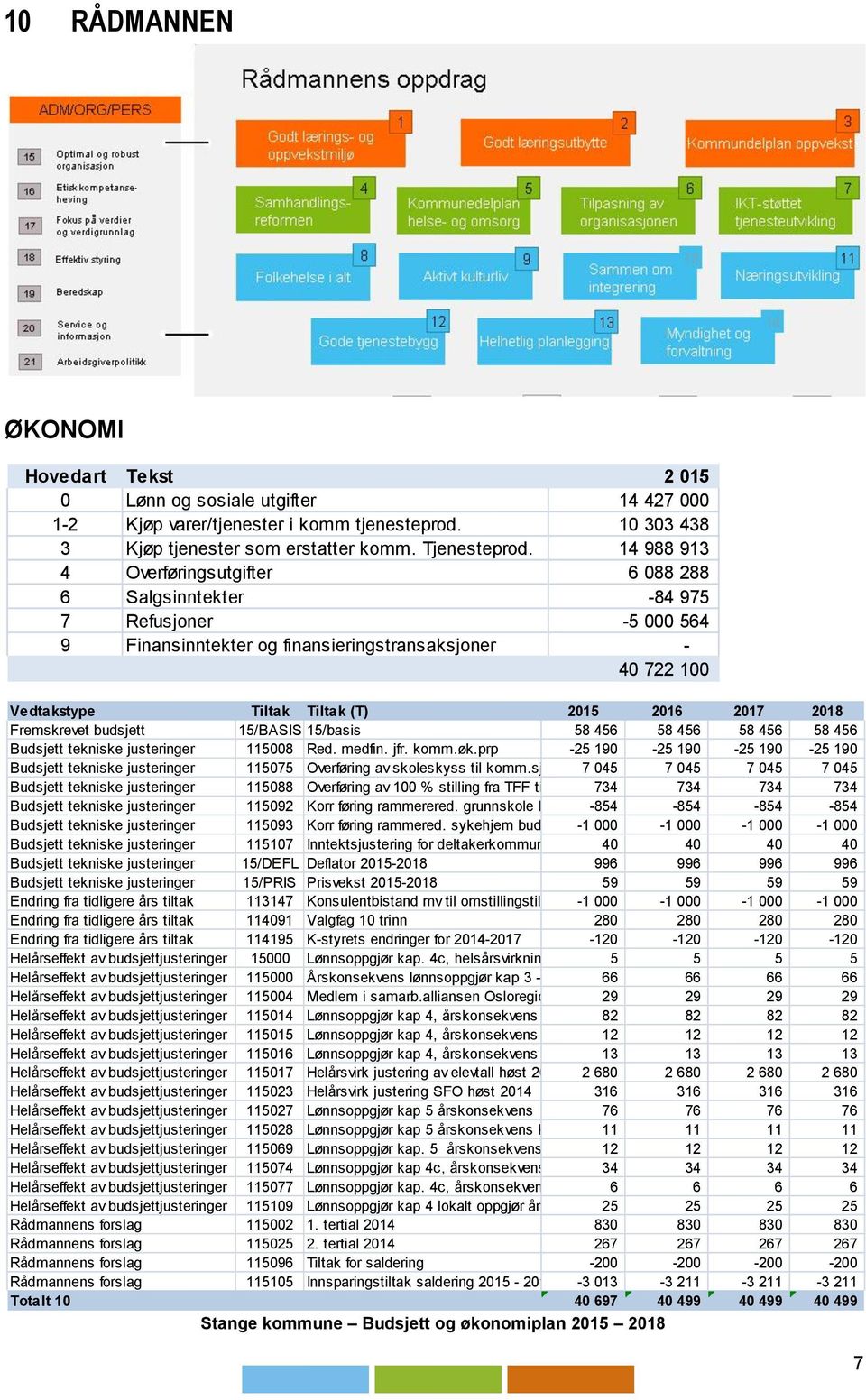 2018 Fremskrevet budsjett 15/BASIS 15/basis 58 456 58 456 58 456 58 456 Budsjett tekniske justeringer 115008 Red. medfin. jfr. komm.øk.