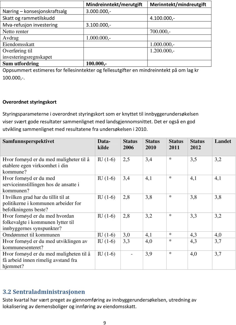 Det er også en god utvikling sammenlignet med resultatene fra undersøkelsen i 2010.