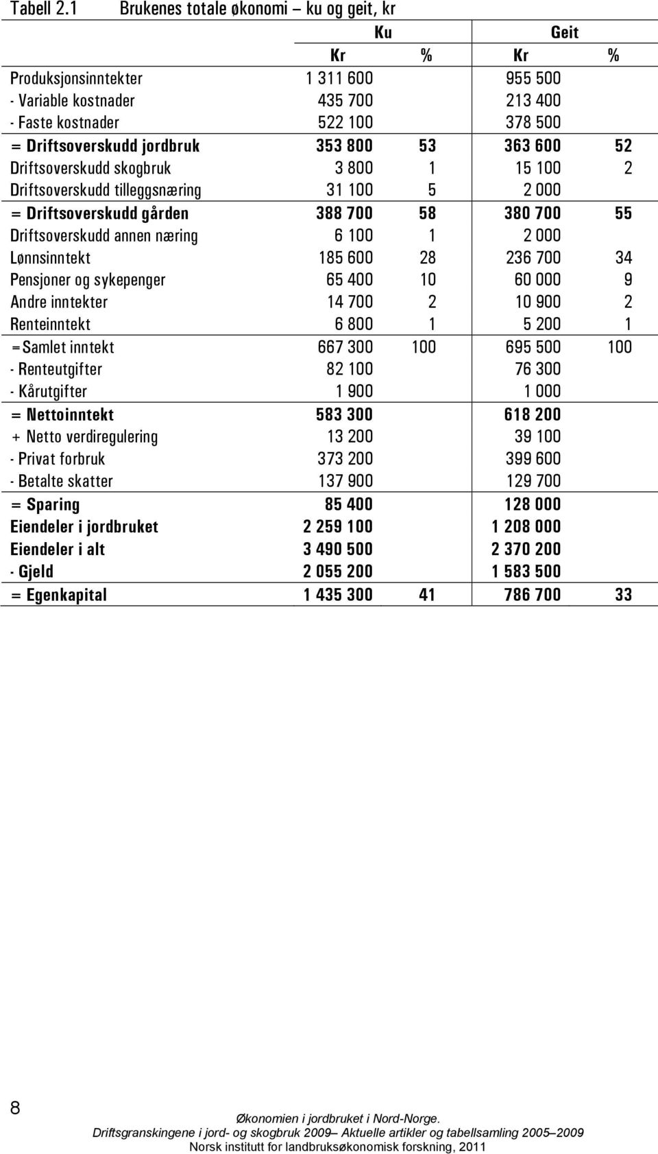 800 53 363 600 52 Driftsoverskudd skogbruk 3 800 1 15 100 2 Driftsoverskudd tilleggsnæring 31 100 5 2 000 = Driftsoverskudd gården 388 700 58 380 700 55 Driftsoverskudd annen næring 6 100 1 2 000