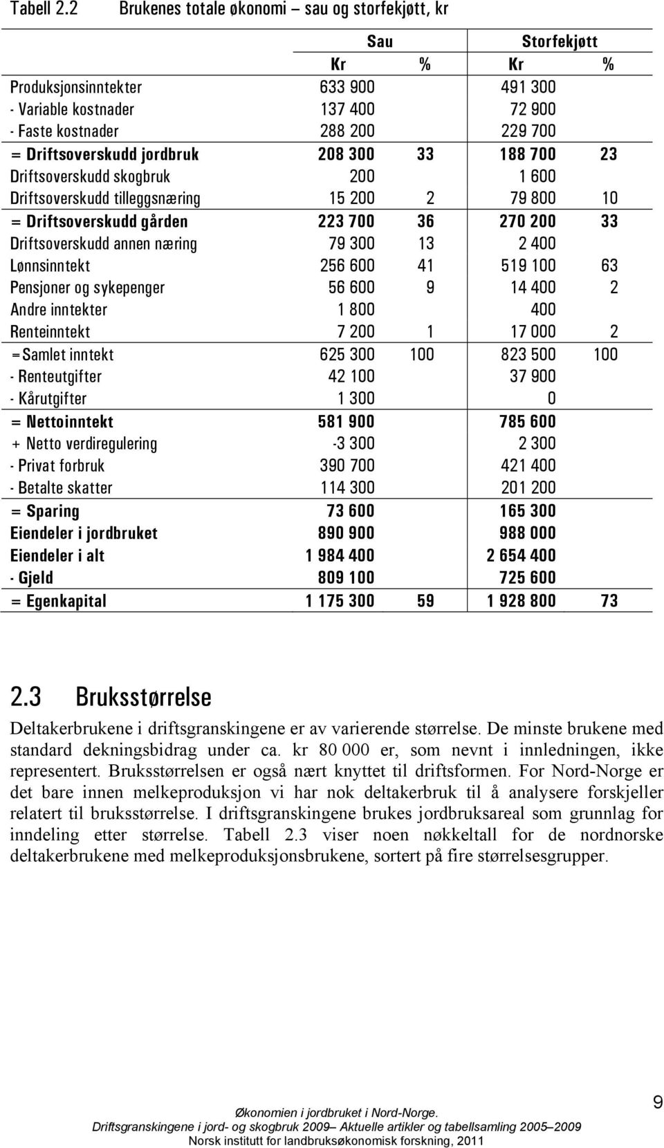 jordbruk 208 300 33 188 700 23 Driftsoverskudd skogbruk 200 1 600 Driftsoverskudd tilleggsnæring 15 200 2 79 800 10 = Driftsoverskudd gården 223 700 36 270 200 33 Driftsoverskudd annen næring 79 300