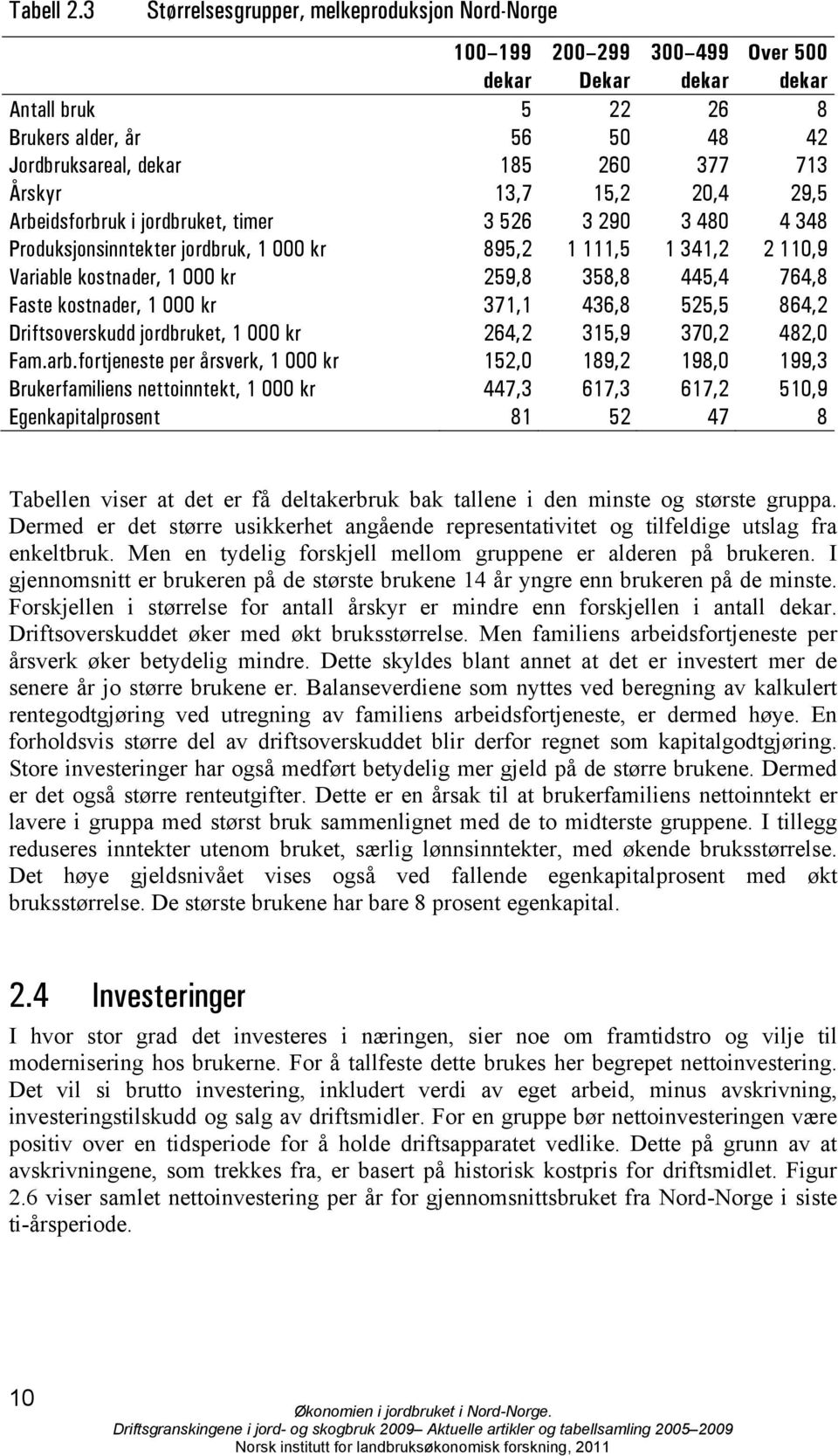 Årskyr 13,7 15,2 20,4 29,5 Arbeidsforbruk i jordbruket, timer 3 526 3 290 3 480 4 348 Produksjonsinntekter jordbruk, 1 000 kr 895,2 1 111,5 1 341,2 2 110,9 Variable kostnader, 1 000 kr 259,8 358,8