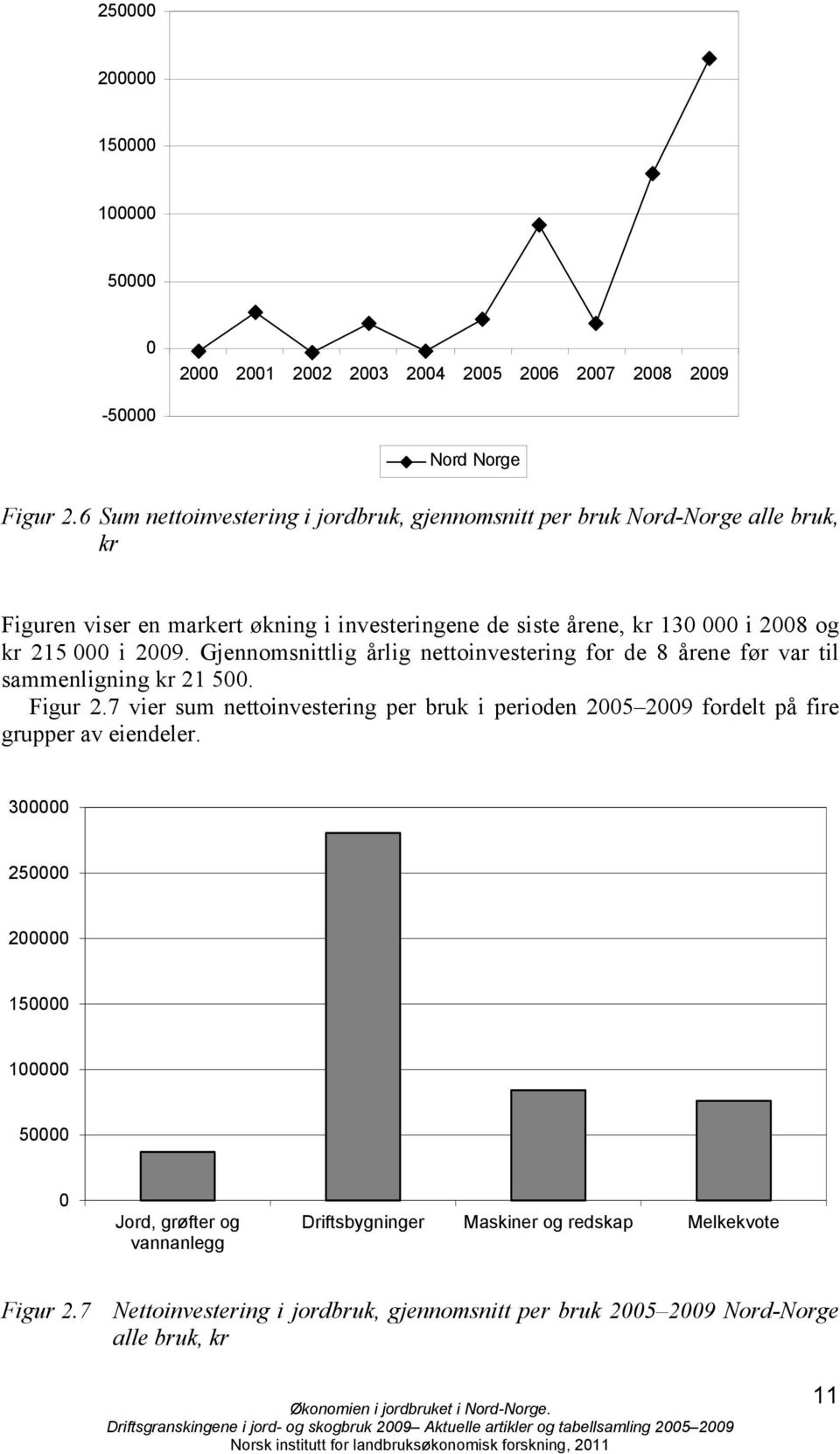 000 i 2009. Gjennomsnittlig årlig nettoinvestering for de 8 årene før var til sammenligning kr 21 500. Figur 2.