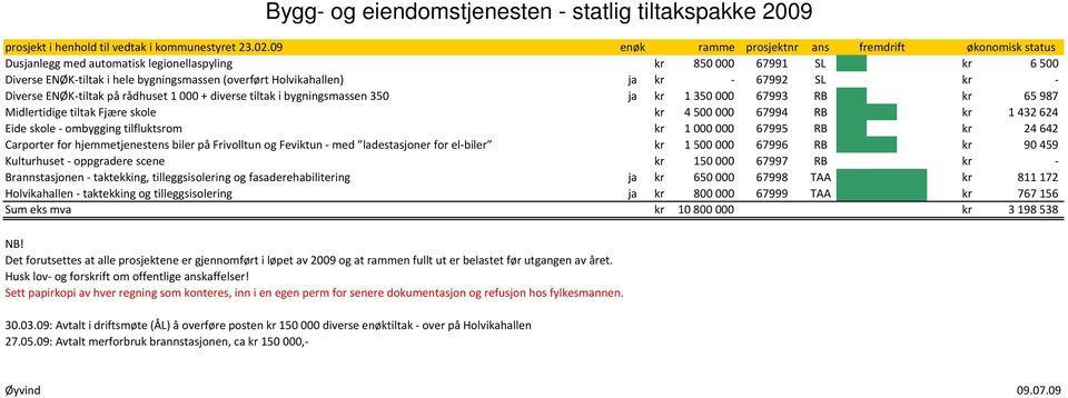 - 67992 SL kr - Diverse ENØK-tiltak på rådhuset 1000 + diverse tiltak i bygningsmassen 350 ja kr 1350000 67993 RB kr 65987 Midlertidige tiltak Fjære skole kr 4500000 67994 RB kr 1432624 Eide skole -