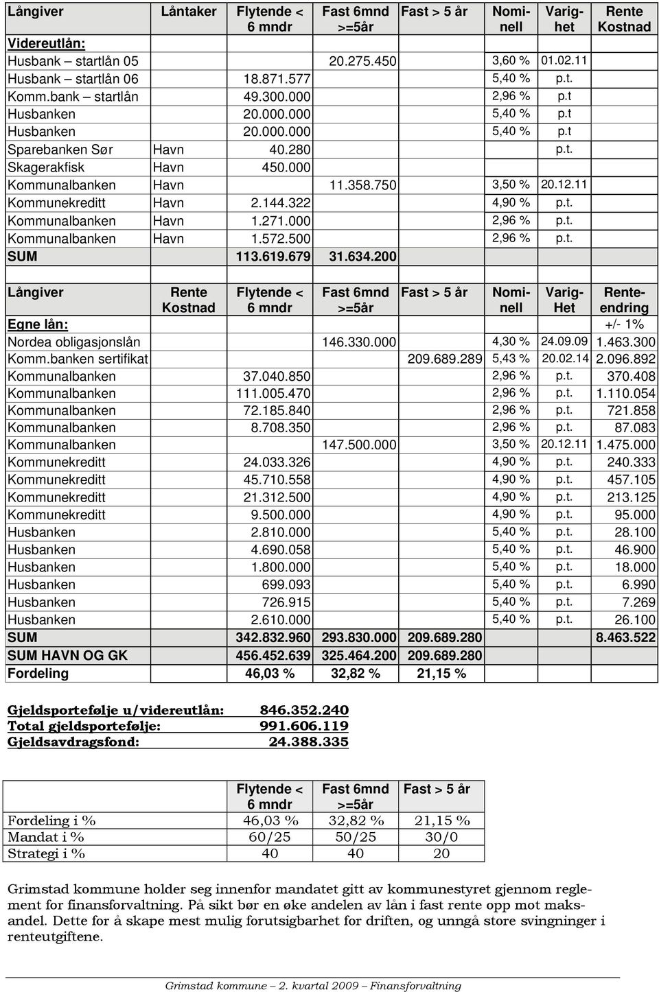 12.11 Kommunekreditt Havn 2.144.322 4,90 % p.t. Kommunalbanken Havn 1.271.000 2,96 % p.t. Kommunalbanken Havn 1.572.500 2,96 % p.t. SUM 113.619.679 31.634.