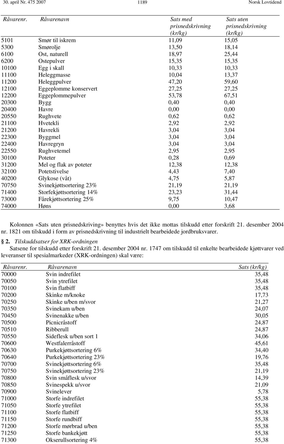 Heleggmasse 10,04 13,37 11200 Heleggpulver 47,20 59,60 12100 Eggeplomme konservert 27,25 27,25 12200 Eggeplommepulver 53,78 67,51 20300 Bygg 0,40 0,40 20400 Havre 0,00 0,00 20550 Rughvete 0,62 0,62