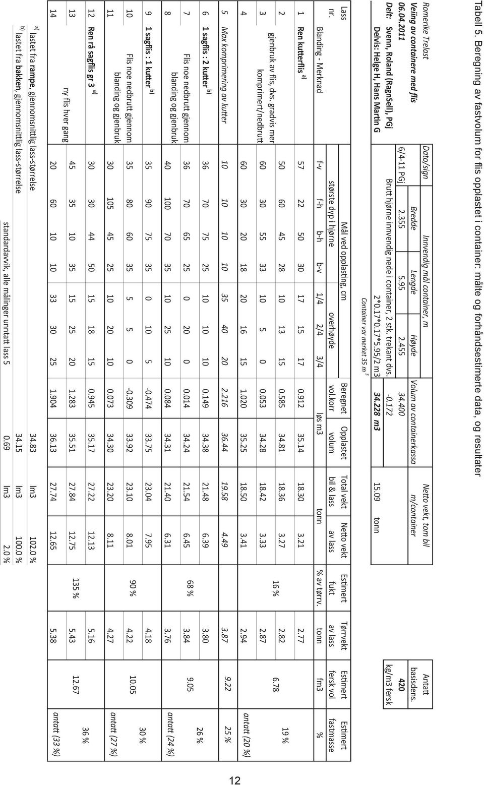 containere med flis Bredde Lengde Høyde Volum av containerkassa m/container basisdens. 06.04.2011 6/4-11 PGj 2.355 5.95 2.455 34.