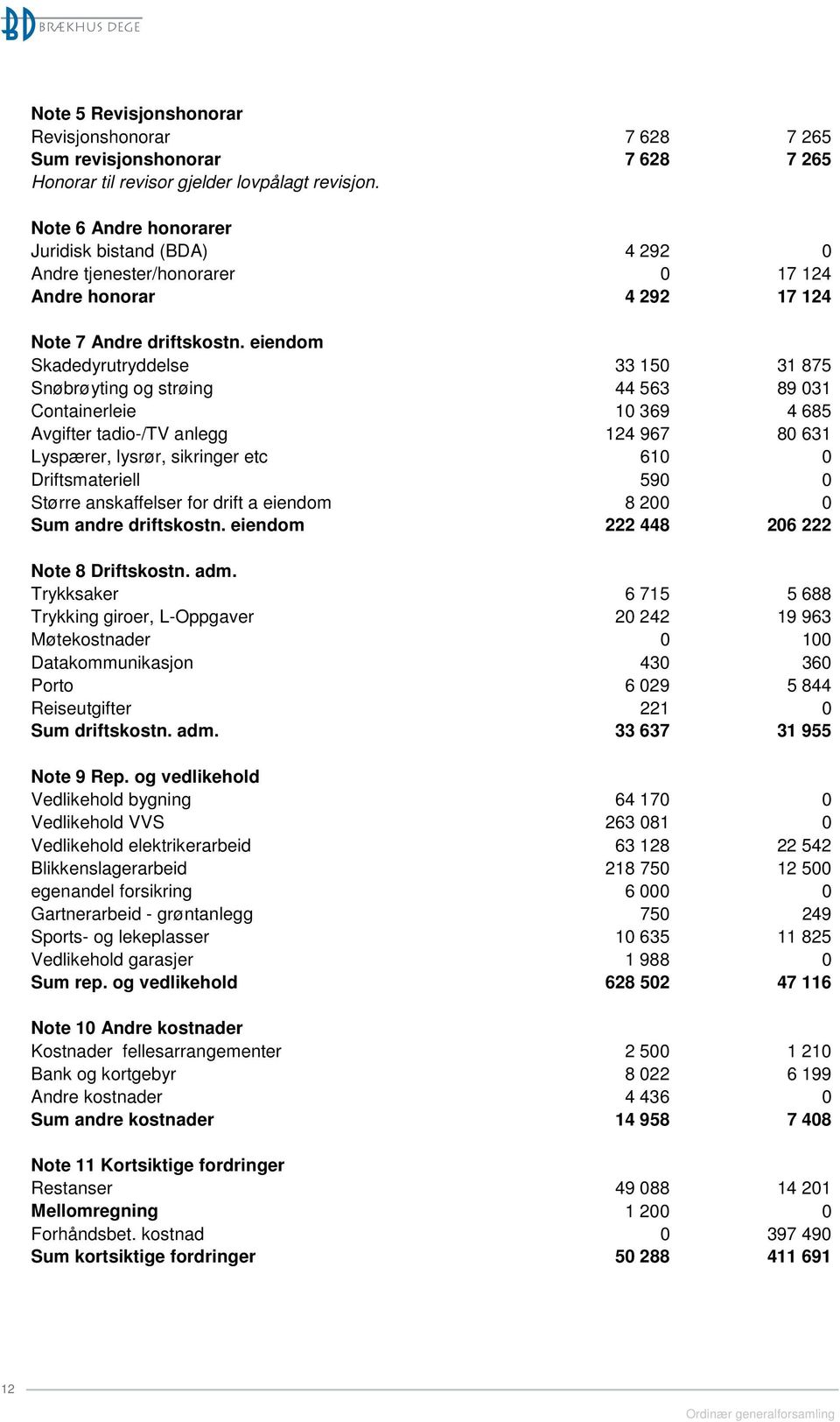 eiendom Skadedyrutryddelse 33 150 31 875 Snøbrøyting og strøing 44 563 89 031 Containerleie 10 369 4 685 Avgifter tadio-/tv anlegg 124 967 80 631 Lyspærer, lysrør, sikringer etc 610 0 Driftsmateriell