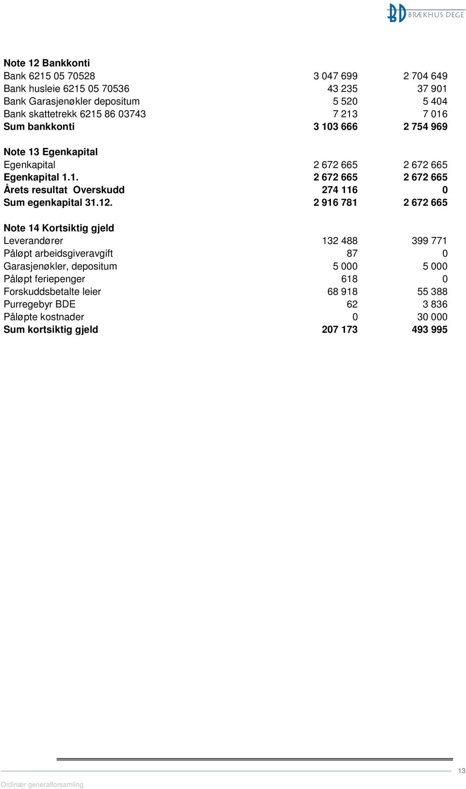 12. 2 916 781 2 672 665 Note 14 Kortsiktig gjeld Leverandører 132 488 399 771 Påløpt arbeidsgiveravgift 87 0 Garasjenøkler, depositum 5 000 5 000 Påløpt feriepenger