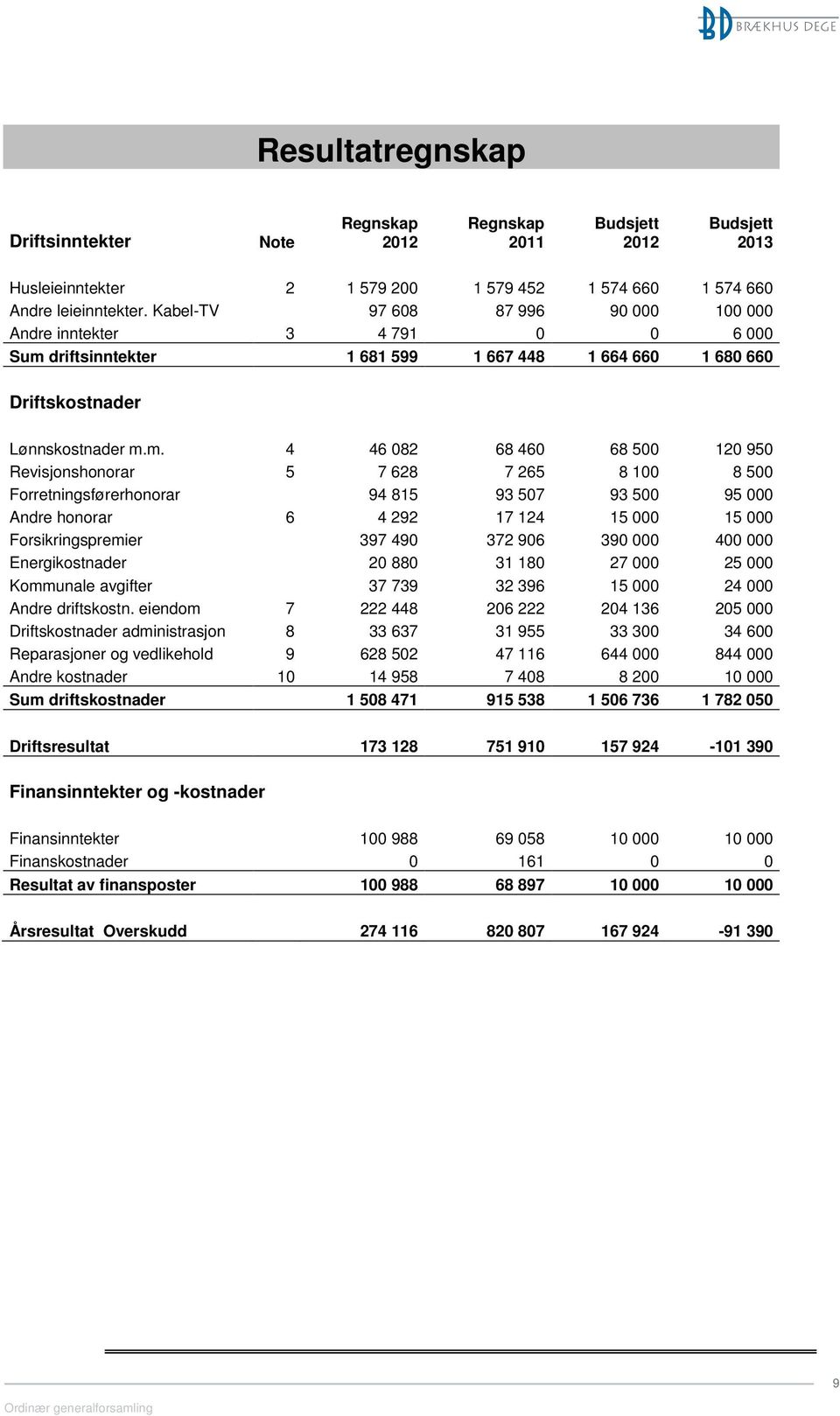 driftsinntekter 1 681 599 1 667 448 1 664 660 1 680 660 Driftskostnader Lønnskostnader m.