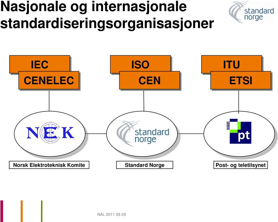 CENELEC ISO CEN ITU ETSI Norsk