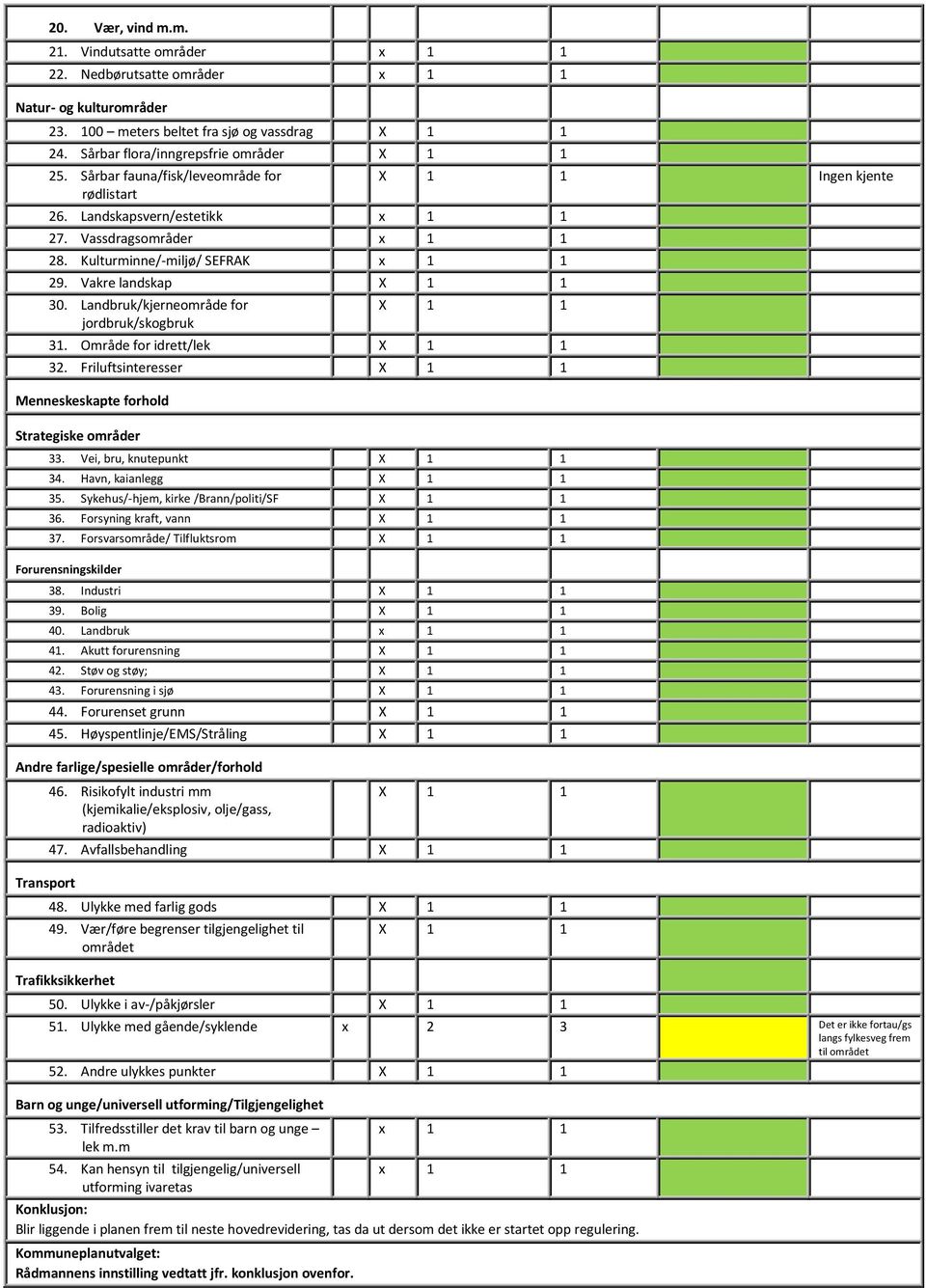 Landbruk/kjerneområde for jordbruk/skogbruk Ingen kjente 31. Område for idrett/lek 32. Friluftsinteresser Menneskeskapte forhold Strategiske områder 33. Vei, bru, knutepunkt 34. Havn, kaianlegg 35.