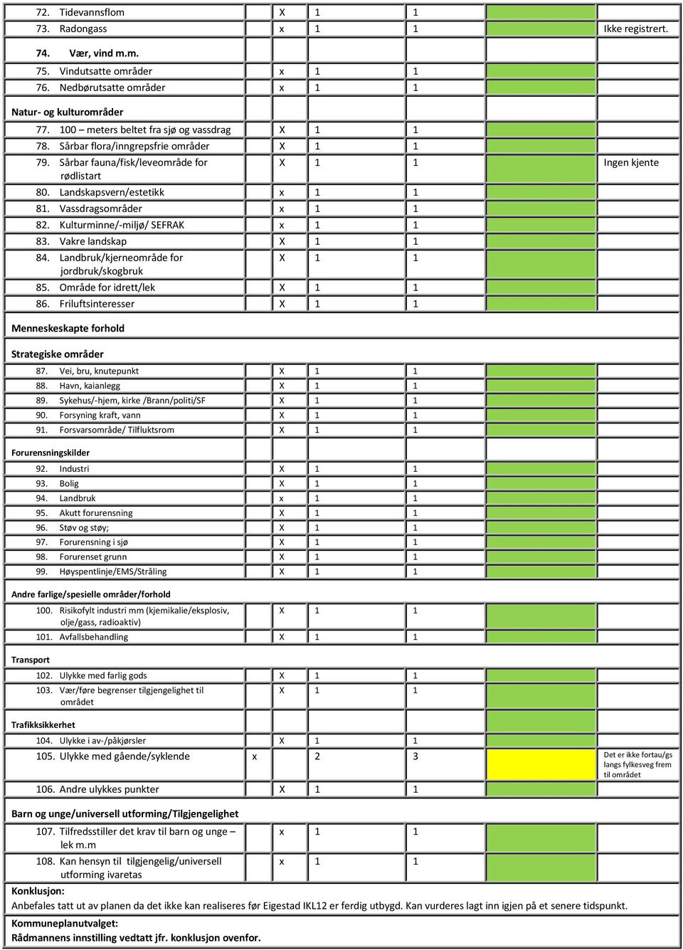 Landbruk/kjerneområde for jordbruk/skogbruk Ingen kjente 85. Område for idrett/lek 86. Friluftsinteresser Menneskeskapte forhold Strategiske områder 87. Vei, bru, knutepunkt 88. Havn, kaianlegg 89.