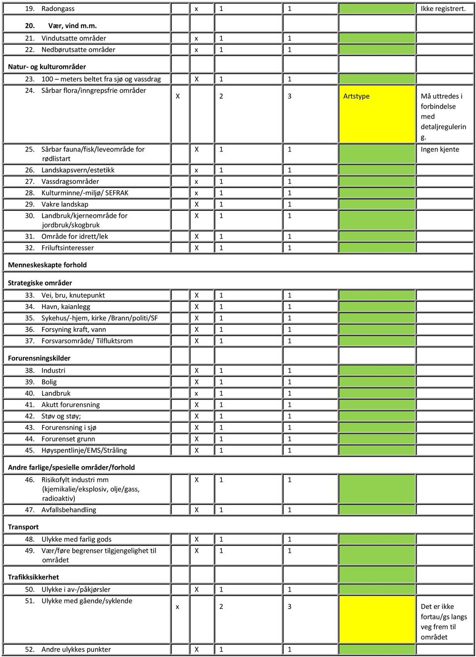 Landbruk/kjerneområde for jordbruk/skogbruk X 2 3 Artstype Må uttredes i forbindelse med detaljregulerin g. Ingen kjente 31. Område for idrett/lek 32.