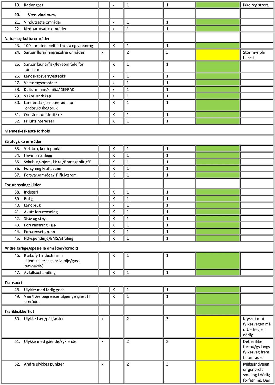 Vakre landskap 30. Landbruk/kjerneområde for jordbruk/skogbruk 31. Område for idrett/lek 32. Friluftsinteresser Menneskeskapte forhold Strategiske områder 33. Vei, bru, knutepunkt 34.