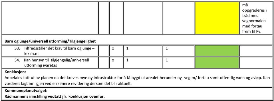 Konklusjon: Anbefales tatt ut av planen da det kreves mye ny infrastruktur for å få bygd ut arealet herunder ny veg m/ fortau samt