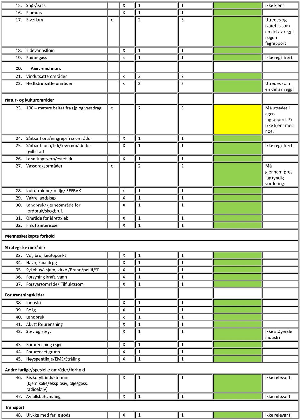 Er ikke kjent med noe. 24. Sårbar flora/inngrepsfrie områder 25. Sårbar fauna/fisk/leveområde for rødlistart 26. Landskapsvern/estetikk Ikke registrert. 27.