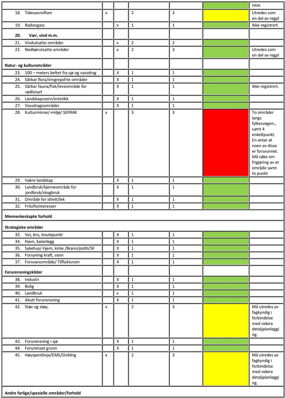 Sårbar fauna/fisk/leveområde for rødlistart 26. Landskapsvern/estetikk 27. Vassdragsområder nioe. Ikke registrert. 28. Kulturminne/-miljø/ SEFRAK x 3 3 To områder langs fylkesvegen.