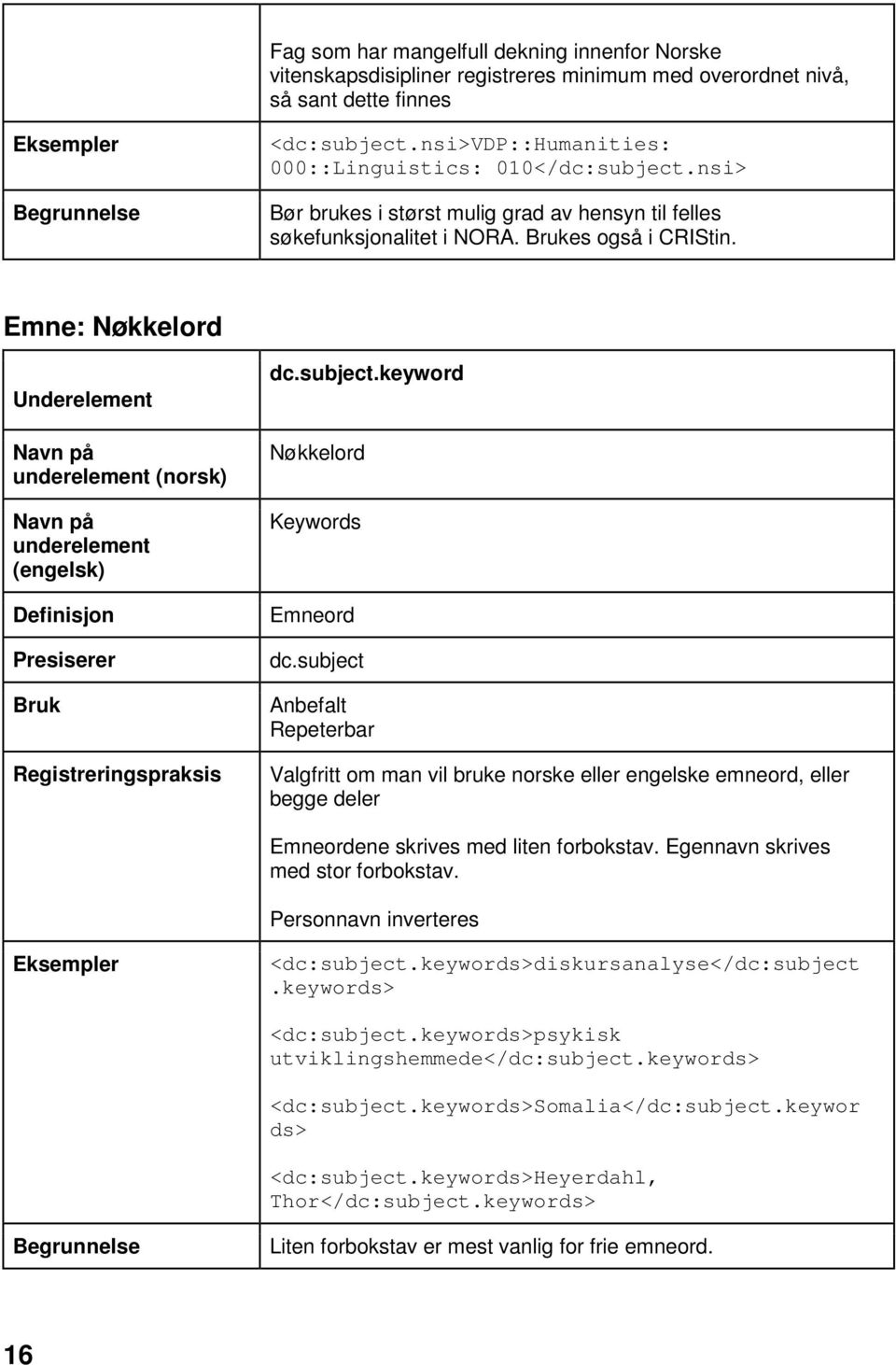 subject Anbefalt Valgfritt om man vil bruke norske eller engelske emneord, eller begge deler Emneordene skrives med liten forbokstav. Egennavn skrives med stor forbokstav.