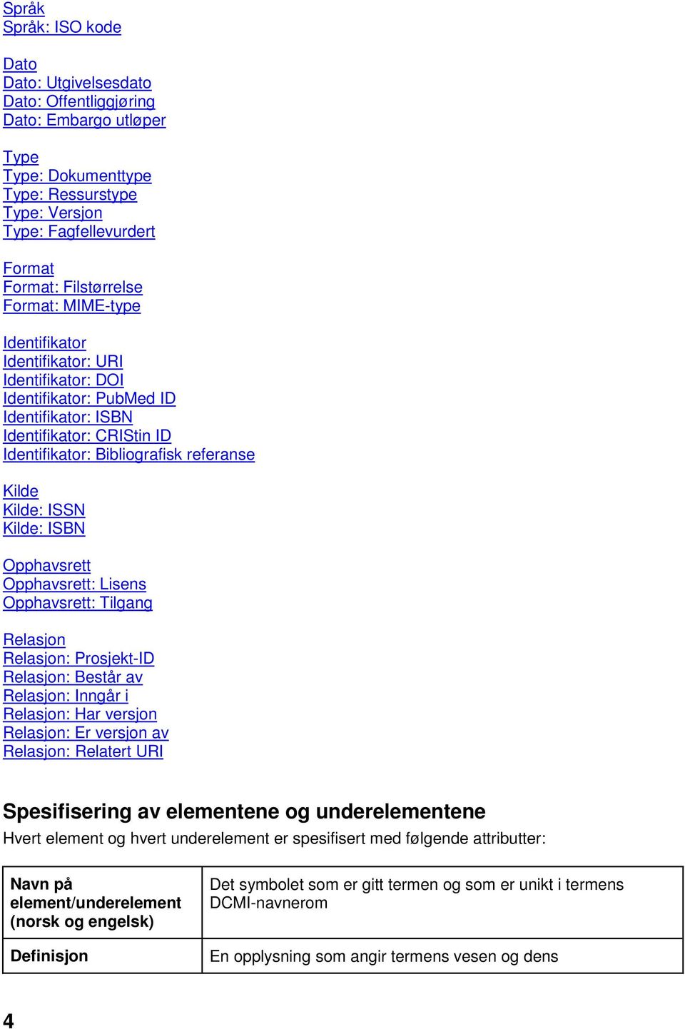 Kilde: ISBN Opphavsrett Opphavsrett: Lisens Opphavsrett: Tilgang Relasjon Relasjon: Prosjekt-ID Relasjon: Består av Relasjon: Inngår i Relasjon: Har versjon Relasjon: Er versjon av Relasjon: Relatert