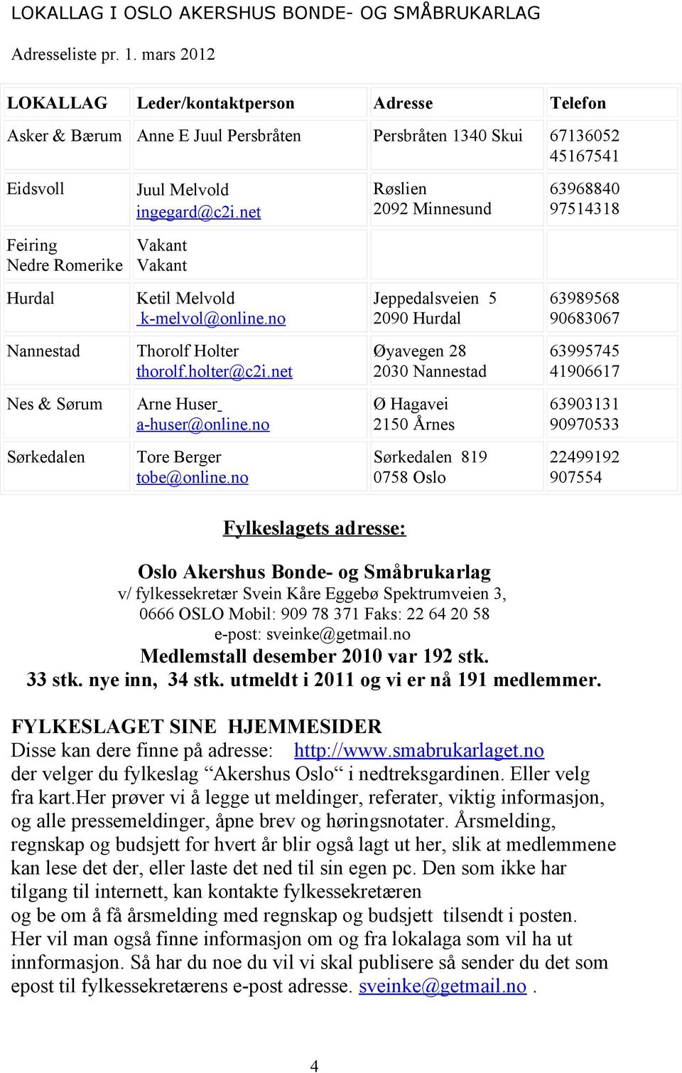 ingegard@c2i.net Feiring Vakant Nedre Romerike Vakant Hurdal Ketil Melvold k-melvol@online.no Jeppedalsveien 5 2090 Hurdal 63989568 90683067 Nannestad Thorolf Holter thorolf.holter@c2i.