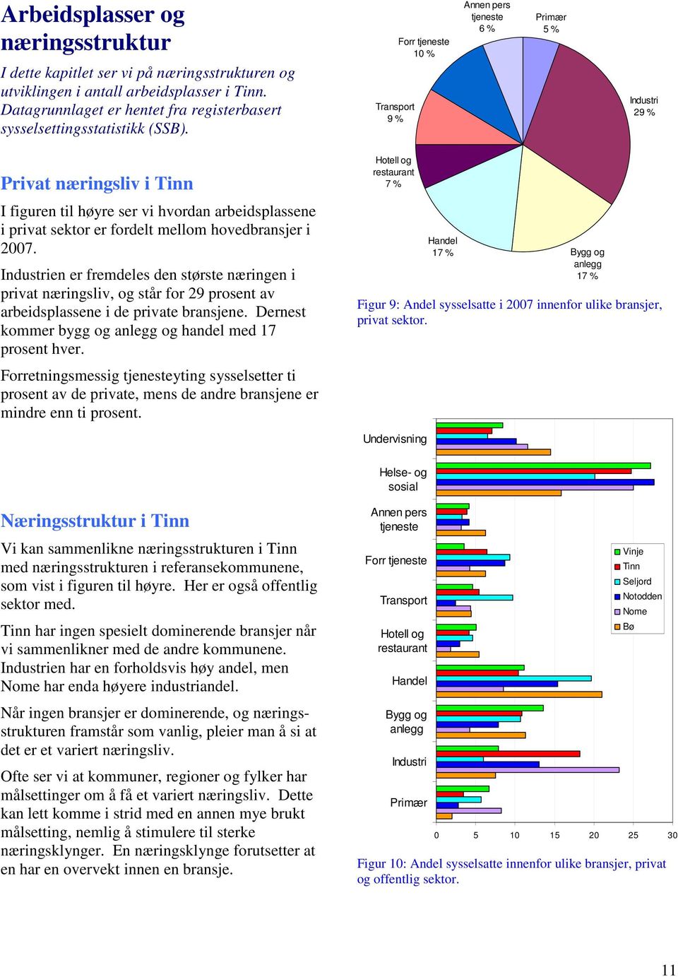 hovedbransjer i 2007. Industrien er fremdeles den største næringen i privat næringsliv, og står for 29 prosent av arbeidsplassene i de private bransjene.