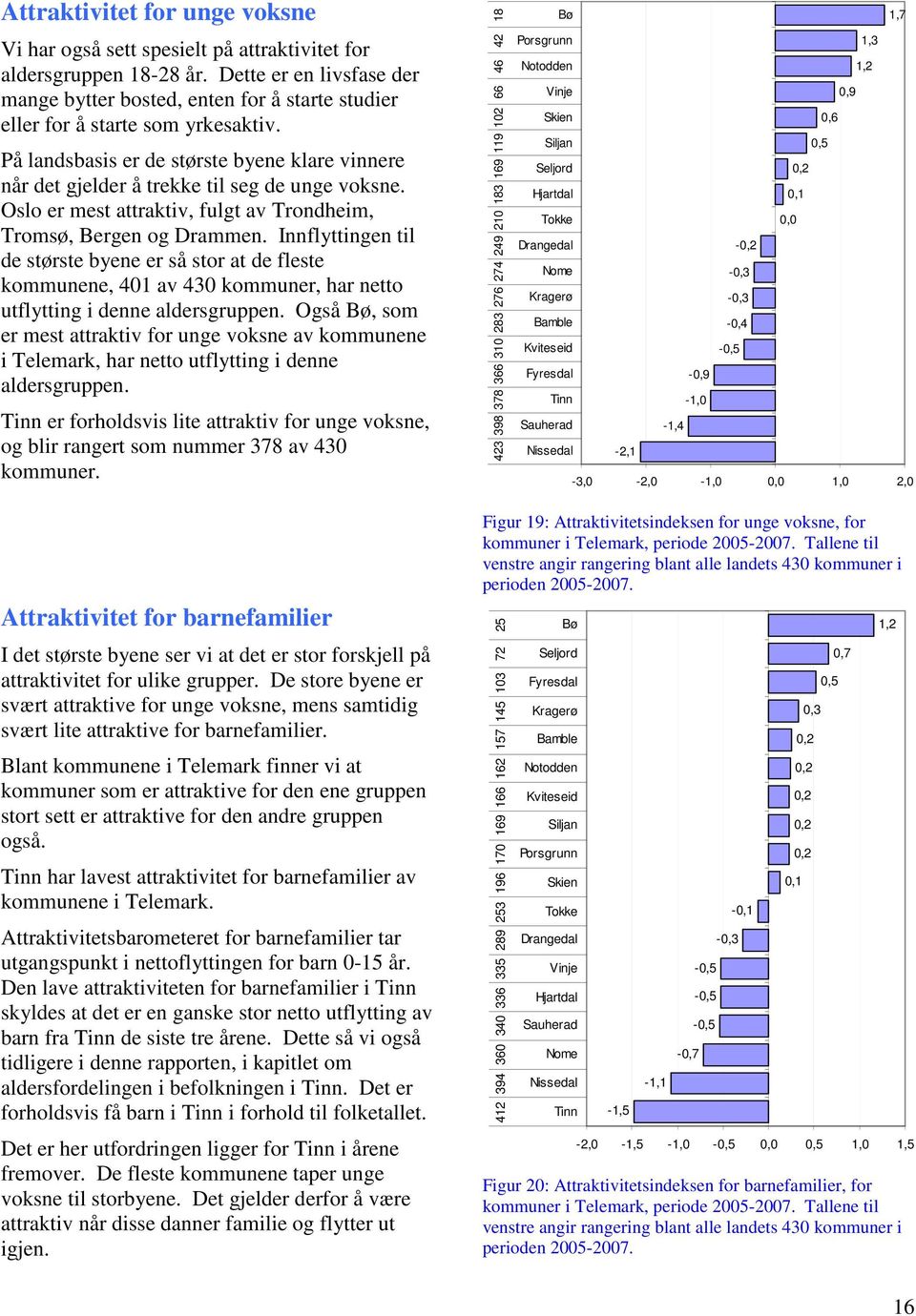 På landsbasis er de største byene klare vinnere når det gjelder å trekke til seg de unge voksne. Oslo er mest attraktiv, fulgt av Trondheim, Tromsø, Bergen og Drammen.