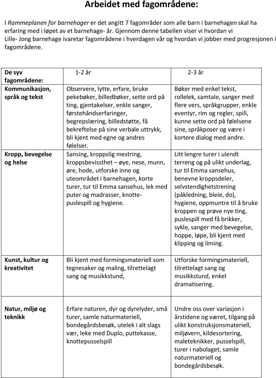 De syv fagområdene: Kommunikasjon, språk og tekst Kropp, bevegelse og helse 1-2 år 2-3 år Observere, lytte, erfare, bruke pekebøker, billedbøker, sette ord på ting, gjentakelser, enkle sanger,